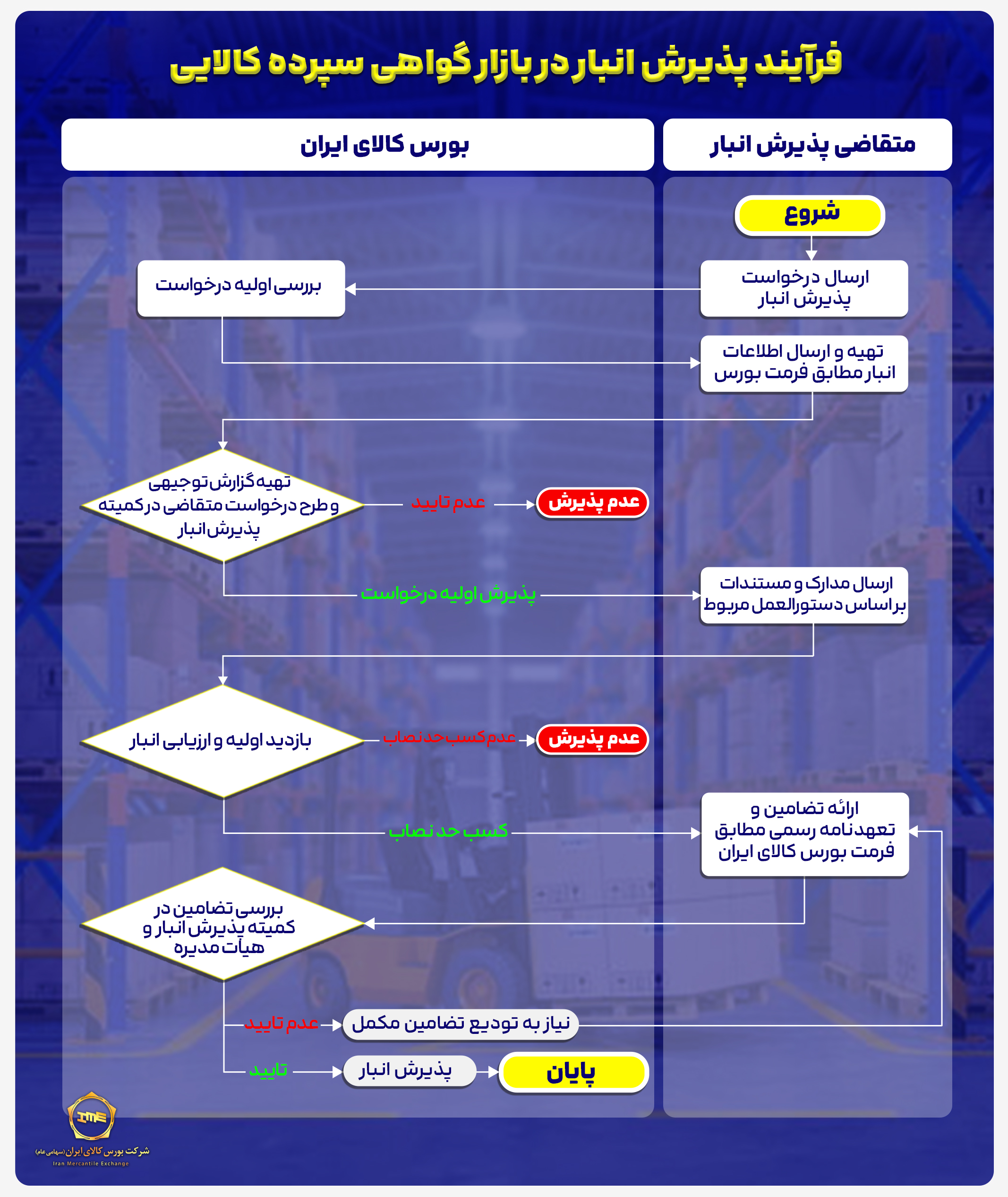 فرایند پذیرش انبار در بازار گواهی سپرده کالایی